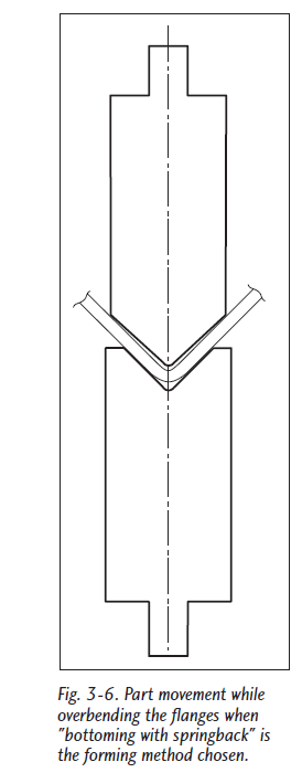 Basisprincipes van kantbankgereedschap