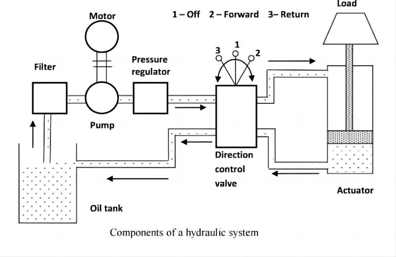 componenten van een hydraulisch systeem