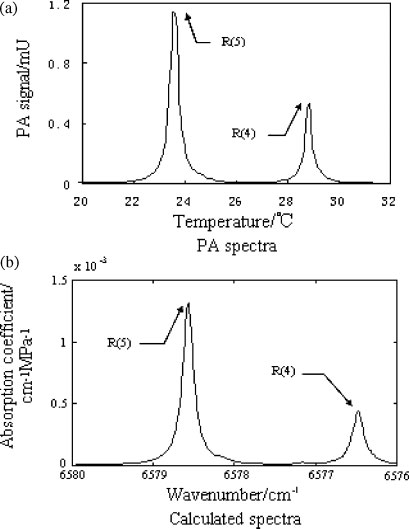 Diodelaser-gebaseerde fotoakoestische spectroscopiedetectie (5)