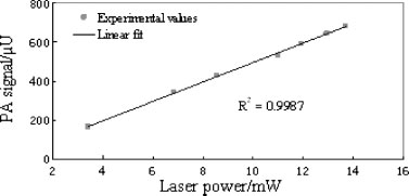 Diodelaser-gebaseerde fotoakoestische spectroscopiedetectie (6)