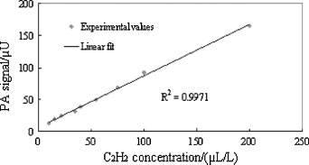 Diodelaser-gebaseerde fotoakoestische spectroscopiedetectie (7)