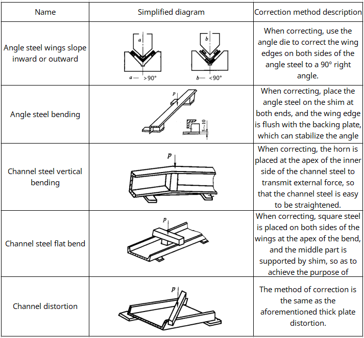 Mechanische correctie van platen