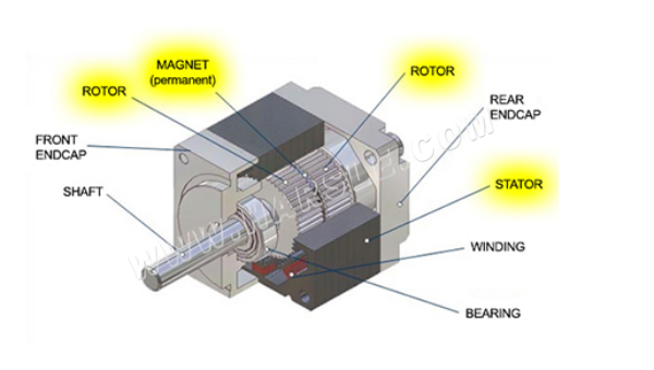 Voordelen van servomotor 