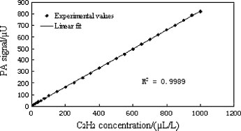 Diodelaser-gebaseerde fotoakoestische spectroscopiedetectie (8)