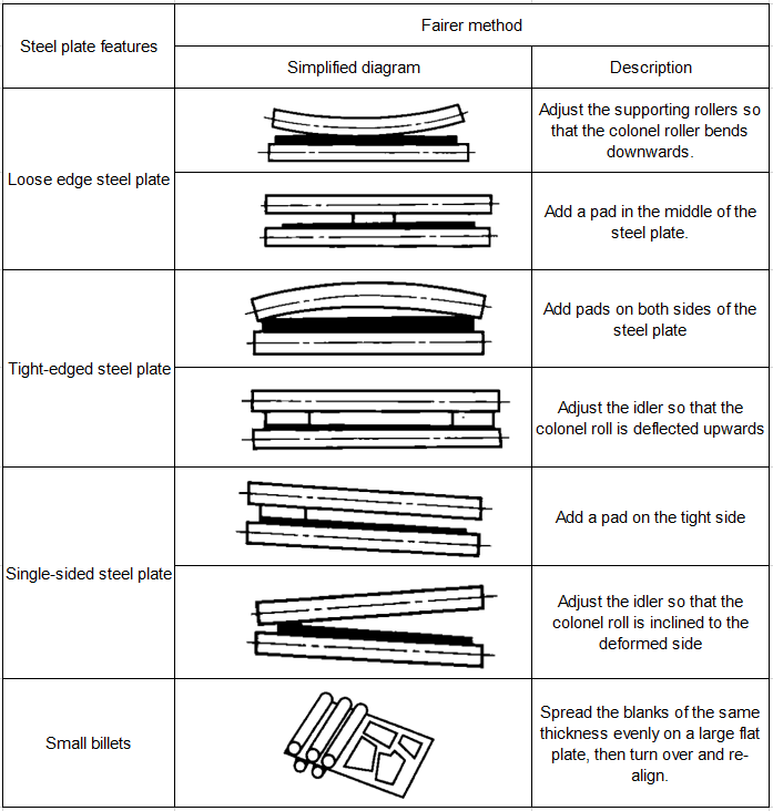 Mechanische correctie van platen