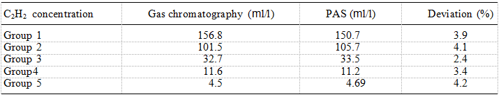 Diodelaser-gebaseerde fotoakoestische spectroscopiedetectie (9)