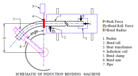 buigmachine