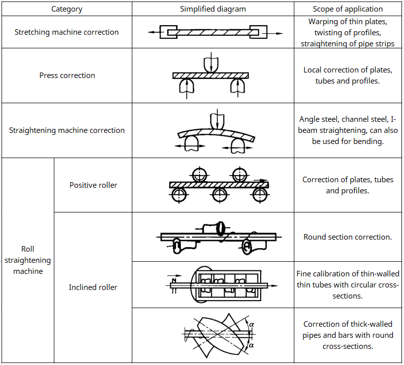 Mechanische correctie van platen