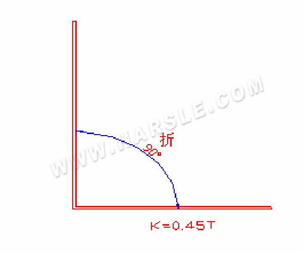 buigmethode