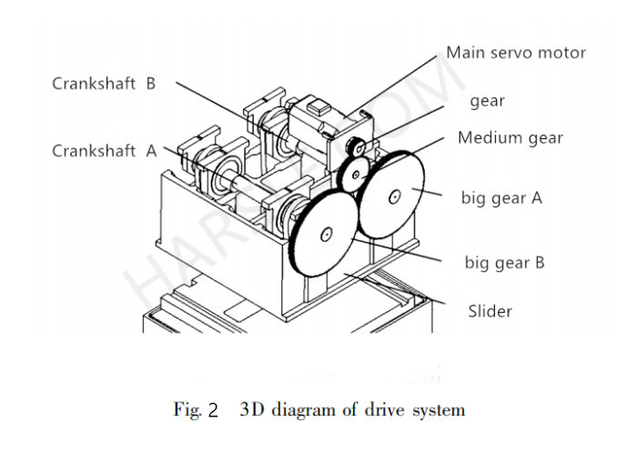 aandrijfsysteem van de ponsmachine