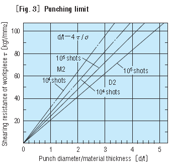 BEREKENING VAN PUNCHSTERKTE (4)