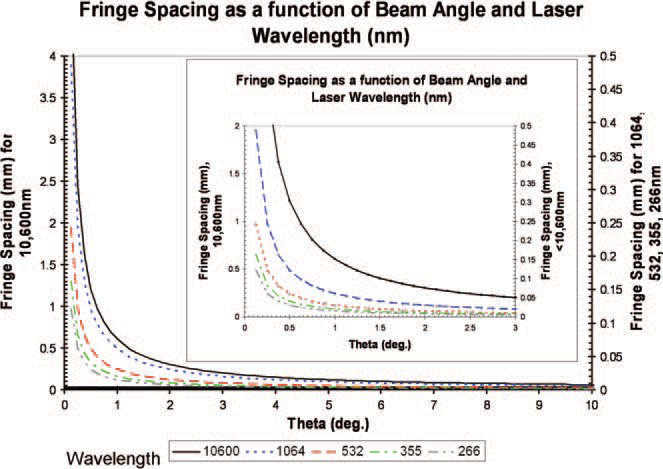 Laserinterferentieverwerking