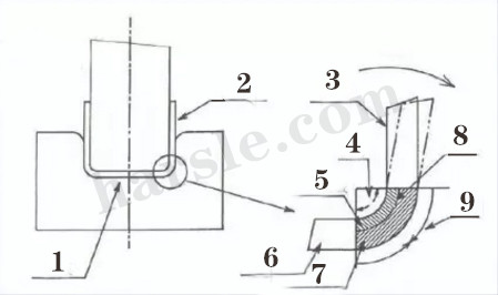 Plaatbuigende rebound