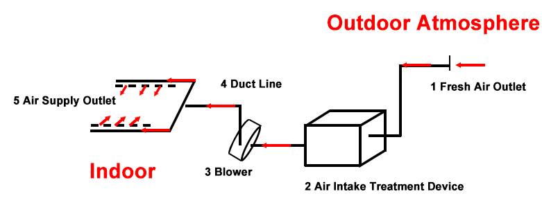 Ontwerp van ventilatiekanaalsysteem (2)