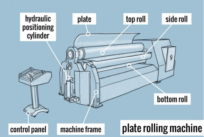 Walsmachine met vier rollen