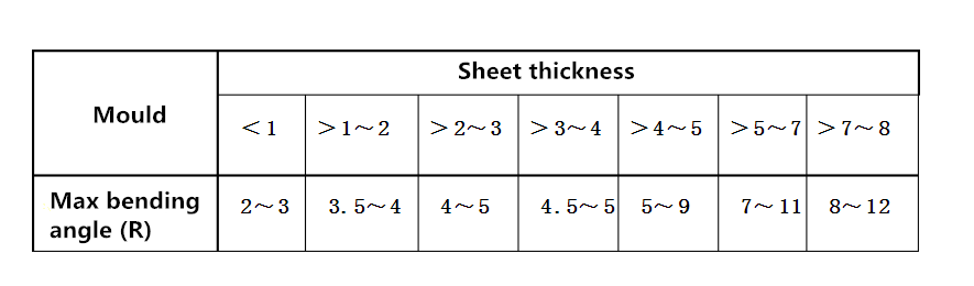 Plaatwerk basissequentie (1)