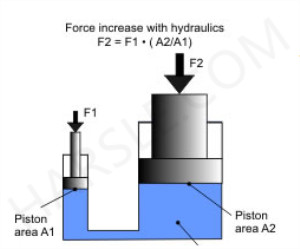 De werking en het gebruik van een hydraulische persmachine